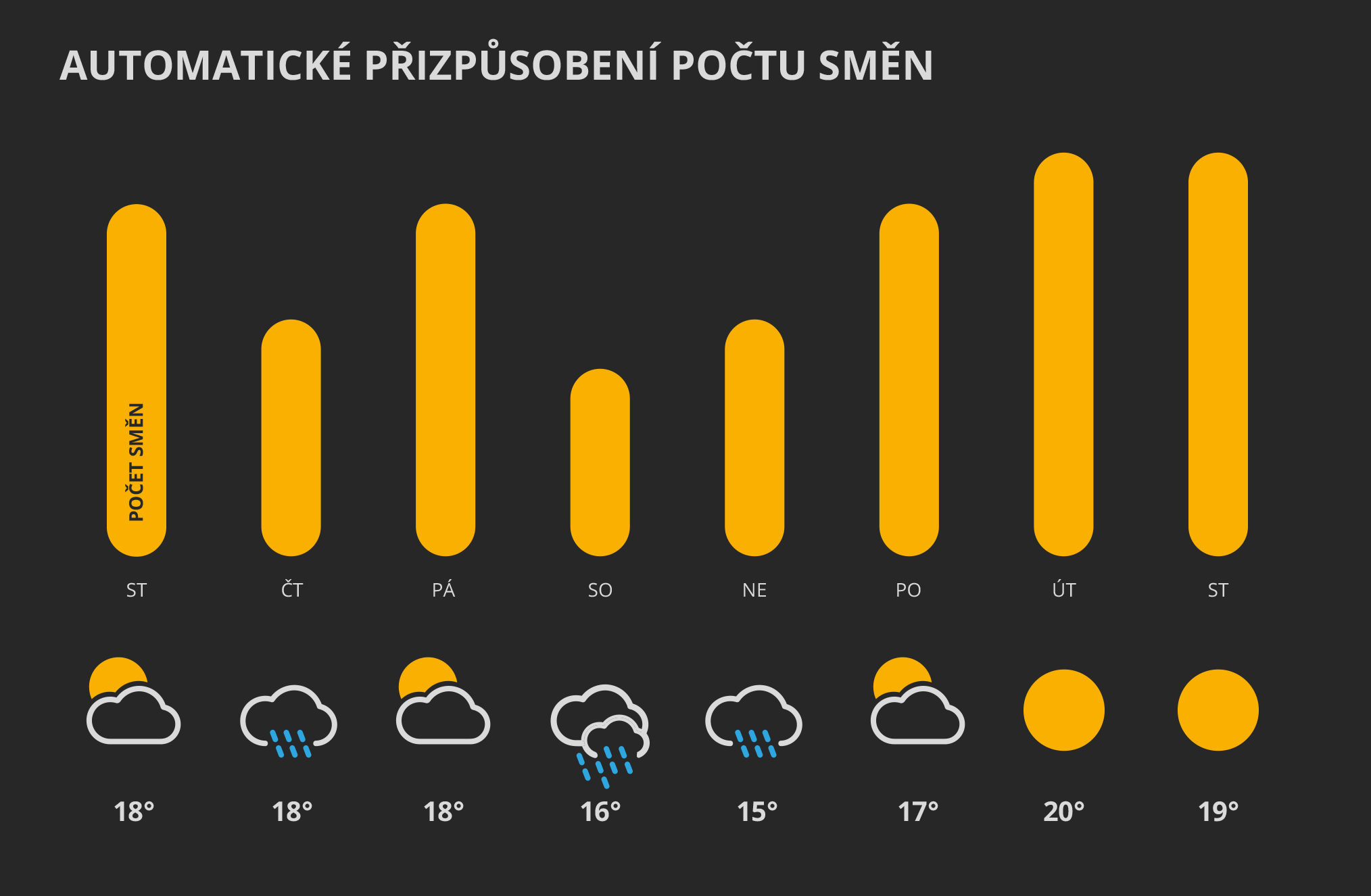 Automatické ladění směn během měsíce